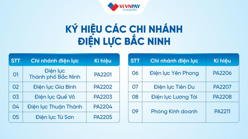 Danh sách ký hiệu của các chi nhánh Điện lực Bắc Ninh