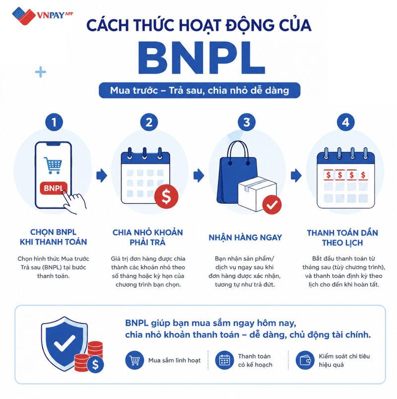 Cách thức hoạt động dễ hiểu của BNPL giúp người dùng nhẹ gánh nỗi lo tài chính khi thanh toán sản phẩm, dịch vụ hàng tháng